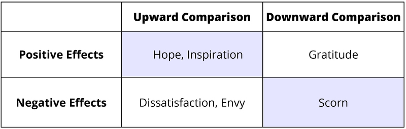 Positive and negative effects of upward and downward social comparison. 1. Upward Social Comparison. Positive effects - hope and inspiration. Negative effects - dissatisfaction and envy. 2. Downward Social Comparison. Positive effects - gratitude. Negative effects - scorn. Positive and negative effects of upward and downward social comparison. 1. Upward Social Comparison. Positive effects - hope and inspiration. Negative effects - dissatisfaction and envy. 2. Downward Social Comparison. Positive effects - gratitude. Negative effects - scorn.