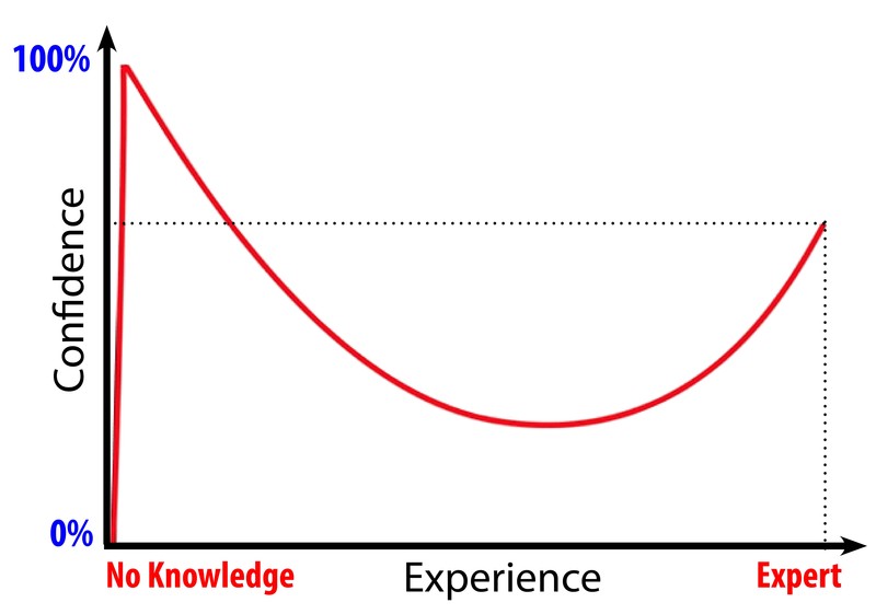 Graph of the Dunning Kruger Effect. The X-axis represents knowledge, ranging from no knowledge to expert. The Y-axis represents confidence, ranging for 0% confidence to 100% confidence. The graph shows those with nearly no knowledge have the highest confidence, close to 100%. As experience increases, confidence drops steadily until finally turning back upwards as the level of knowledge approaches expert. Graph of the Dunning Kruger Effect. The X-axis represents knowledge, ranging from no knowledge to expert. The Y-axis represents confidence, ranging for 0% confidence to 100% confidence. The graph shows those with nearly no knowledge have the highest confidence, close to 100%. As experience increases, confidence drops steadily until finally turning back upwards as the level of knowledge approaches expert.