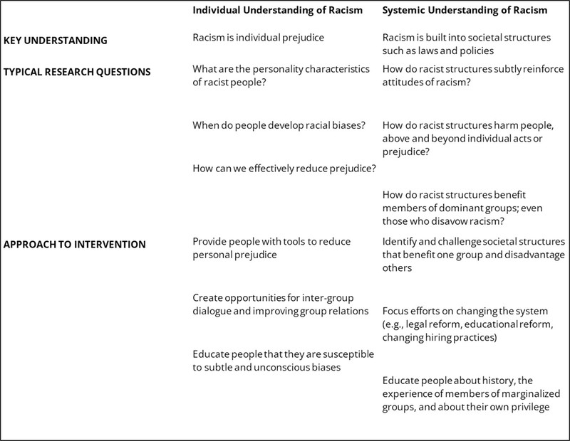 This image shows the key understanding, typical research questions, and approaches to intervention associated to two distinct approaches to understanding racism: the individual understanding and the systemic understanding. The individual approach is characterized by an emphasis on individual prejudice, and researchers are likely to ask questions such as “what are the personality characteristics of racist people?” and “when do people develop racial biases?” By contrast, the system approach emphasizes that racism is built into societal structures such as laws and policies. Researchers with this lens are more likely to ask questions such as “How do racist structures subtly reinforce attitudes of racism?” and “How do racist structures harm people, above and beyond individual acts of prejudice?” Individual interventions are likely to provide people with prejudice reduction tools and opportunities for inter-group dialogue. Systemic interventions include challenging social structures that benefit on group of disadvantage others. This image shows the key understanding, typical research questions, and approaches to intervention associated to two distinct approaches to understanding racism: the individual understanding and the systemic understanding. The individual approach is characterized by an emphasis on individual prejudice, and researchers are likely to ask questions such as “what are the personality characteristics of racist people?” and “when do people develop racial biases?” By contrast, the system approach emphasizes that racism is built into societal structures such as laws and policies. Researchers with this lens are more likely to ask questions such as “How do racist structures subtly reinforce attitudes of racism?” and “How do racist structures harm people, above and beyond individual acts of prejudice?” Individual interventions are likely to provide people with prejudice reduction tools and opportunities for inter-group dialogue. Systemic interventions include challenging social structures that benefit on group of disadvantage others.