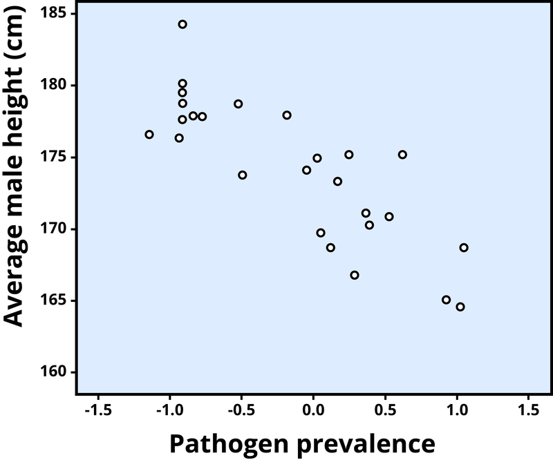 Scatterplot showing the association between average male height and pathogen prevalence, a negative correlation (r = –.83). Scatterplot showing the association between average male height and pathogen prevalence, a negative correlation (r = –.83).