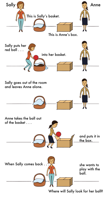 The Sally-Anne task as described in the preceding paragraphs. The Sally-Anne task as described in the preceding paragraphs.